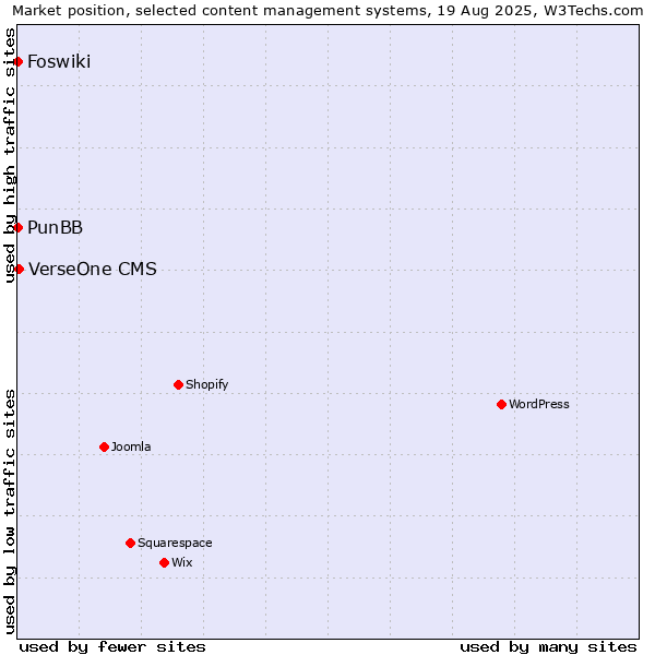 Market position of VerseOne CMS vs. PunBB vs. Foswiki