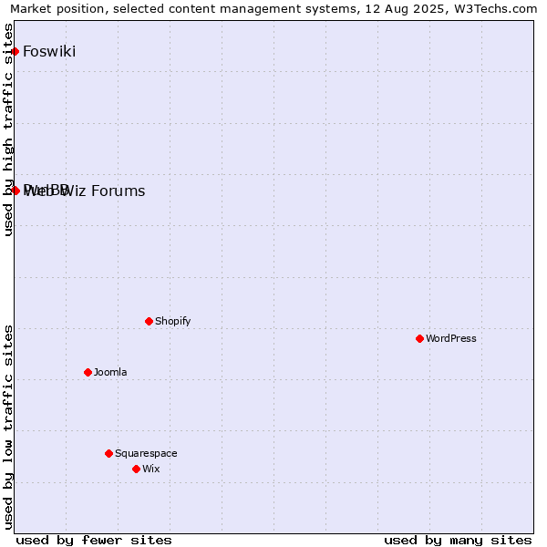 Market position of Web Wiz Forums vs. PunBB vs. Foswiki