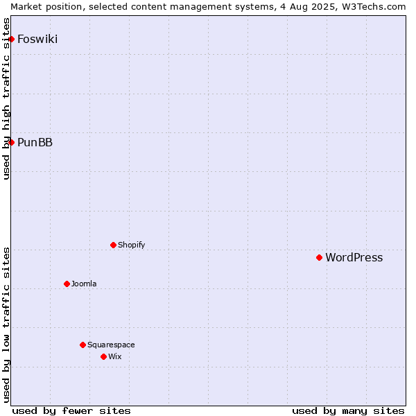 Market position of WordPress vs. PunBB vs. Foswiki