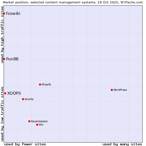 Market position of XOOPS vs. PunBB vs. Foswiki