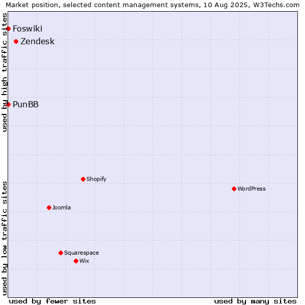 Market position of Zendesk vs. PunBB vs. Foswiki
