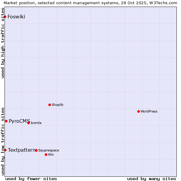 Market position of PyroCMS vs. Textpattern vs. Foswiki