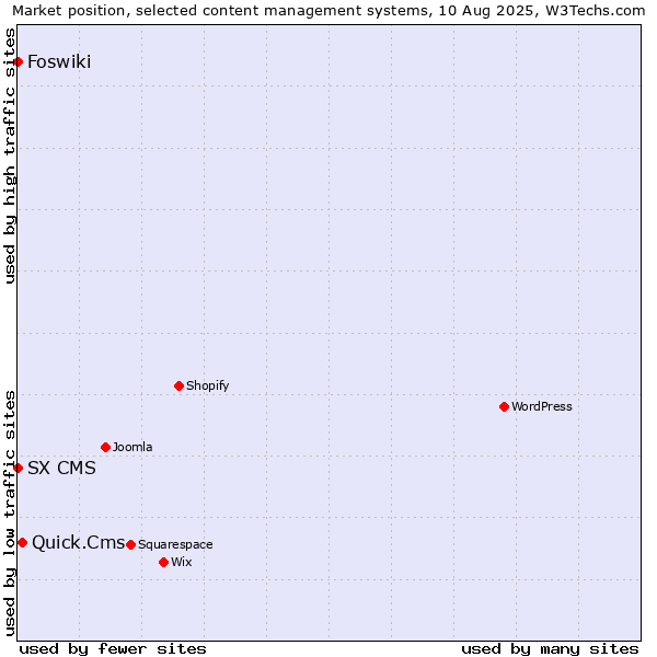 Market position of Quick.Cms vs. Foswiki vs. SX CMS