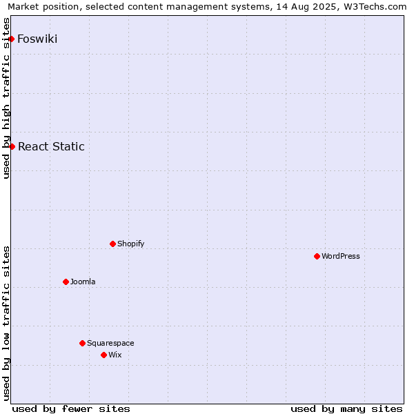 Market position of React Static vs. Foswiki