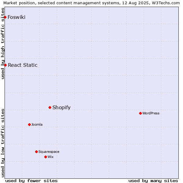 Market position of Shopify vs. React Static vs. Foswiki