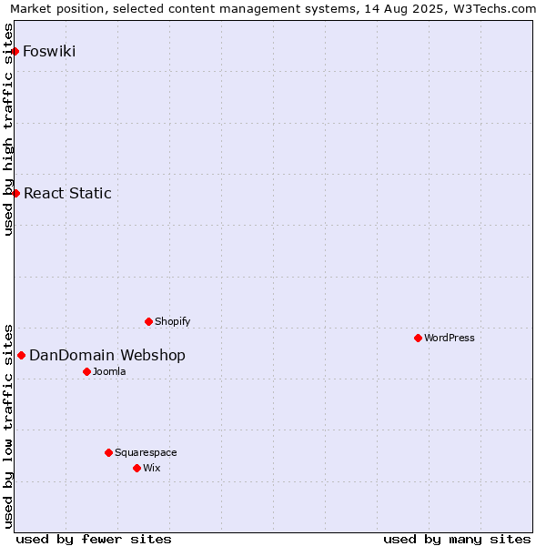 Market position of DanDomain Webshop vs. React Static vs. Foswiki