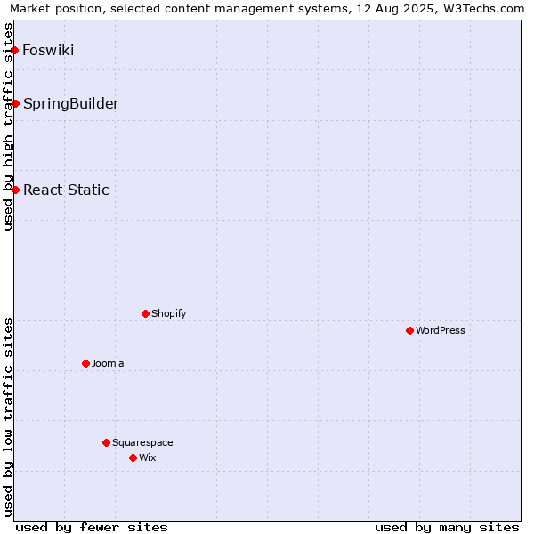 Market position of SpringBuilder vs. React Static vs. Foswiki