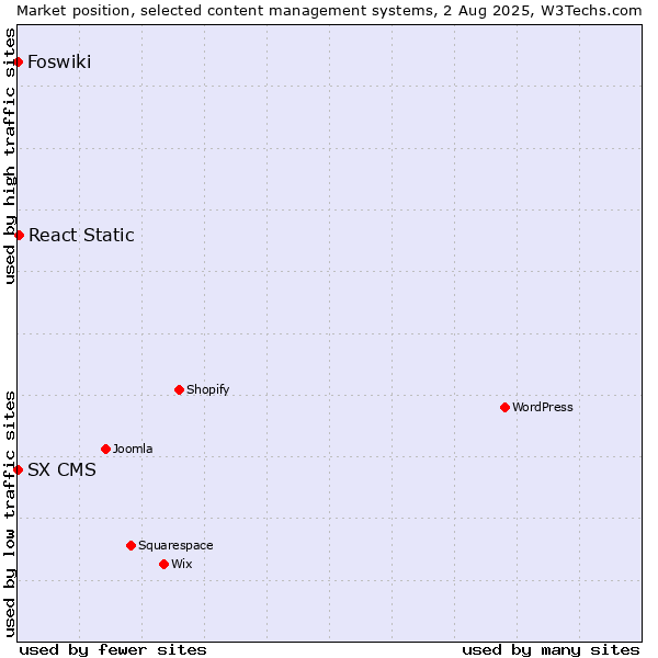 Market position of React Static vs. Foswiki vs. SX CMS