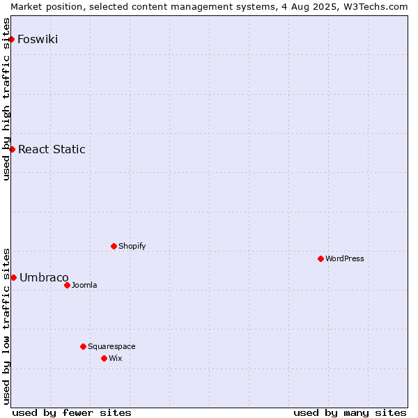 Market position of Umbraco vs. React Static vs. Foswiki