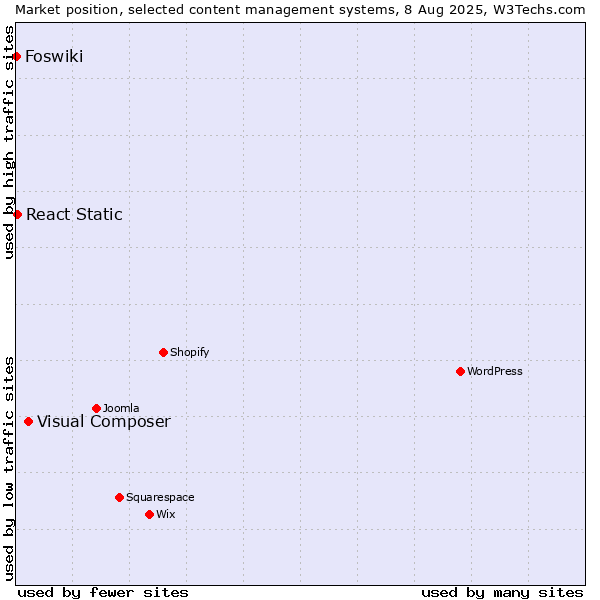 Market position of Visual Composer vs. React Static vs. Foswiki