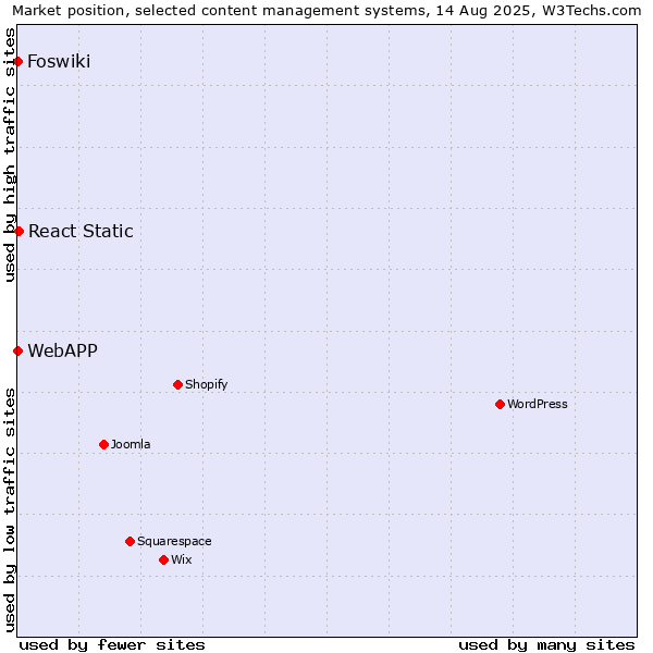 Market position of React Static vs. Foswiki vs. WebAPP