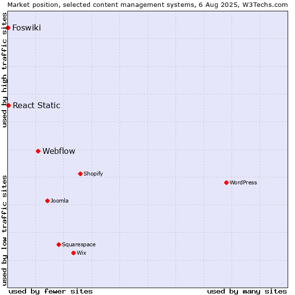 Market position of Webflow vs. React Static vs. Foswiki