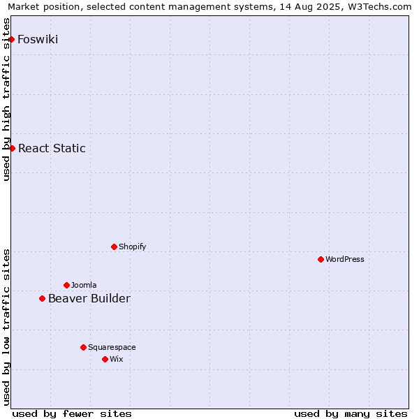Market position of Beaver Builder vs. React Static vs. Foswiki