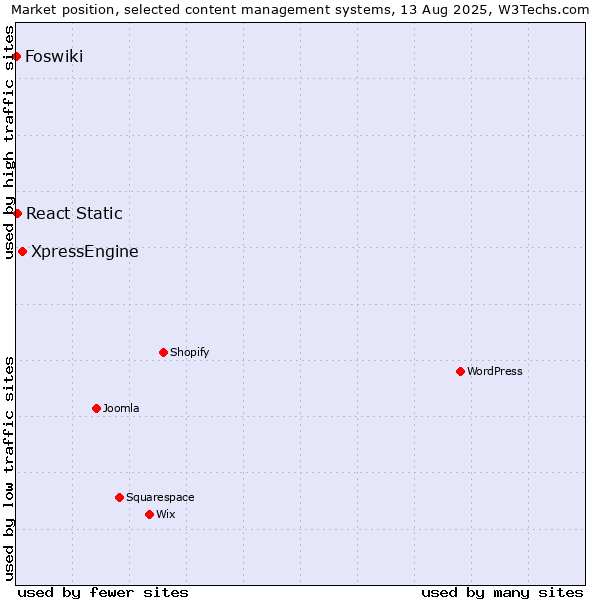 Market position of XpressEngine vs. React Static vs. Foswiki