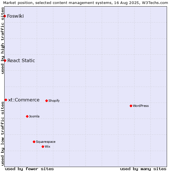 Market position of xt:Commerce vs. React Static vs. Foswiki