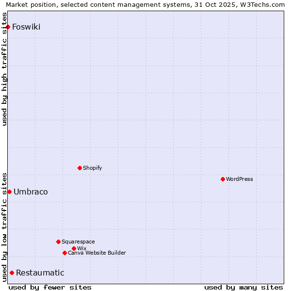 Market position of Restaumatic vs. Umbraco vs. Foswiki