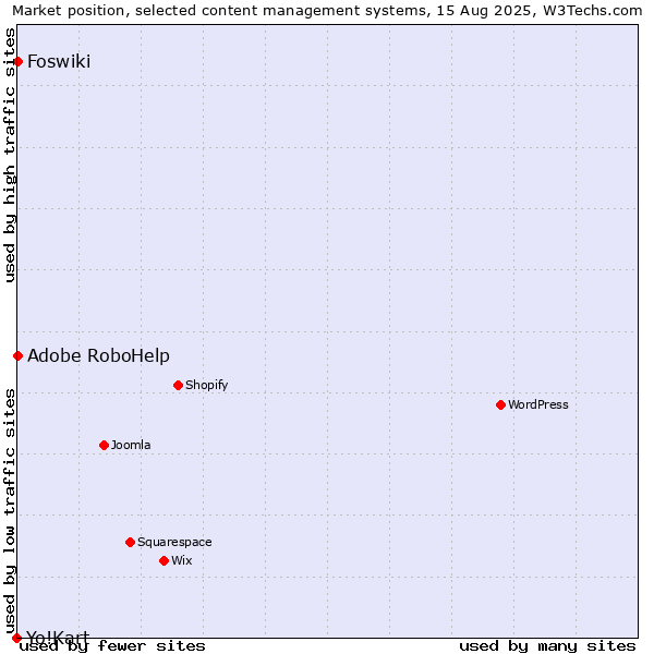 Market position of Adobe RoboHelp vs. Foswiki vs. Yo!Kart