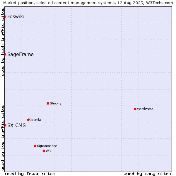 Market position of SageFrame vs. Foswiki vs. SX CMS