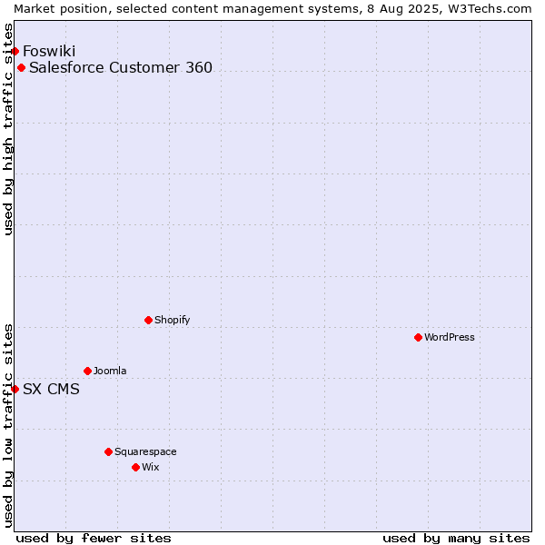 Market position of Salesforce Customer 360 vs. Foswiki vs. SX CMS