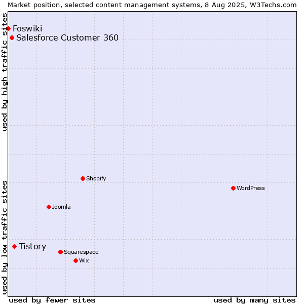 Market position of Tistory vs. Salesforce Customer 360 vs. Foswiki