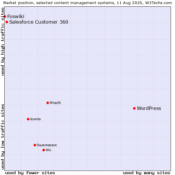 Market position of WordPress vs. Salesforce Customer 360 vs. Foswiki