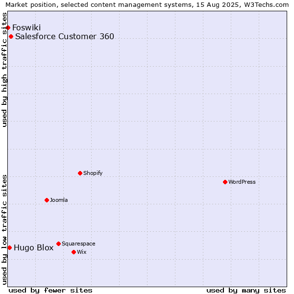 Market position of Salesforce Customer 360 vs. Hugo Blox vs. Foswiki