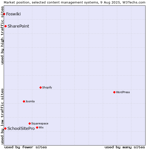 Market position of SharePoint vs. SchoolSitePro vs. Foswiki