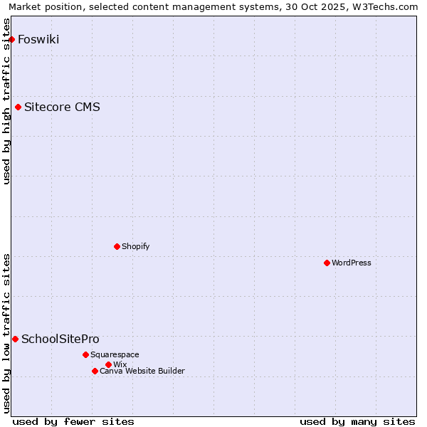 Market position of Sitecore CMS vs. SchoolSitePro vs. Foswiki