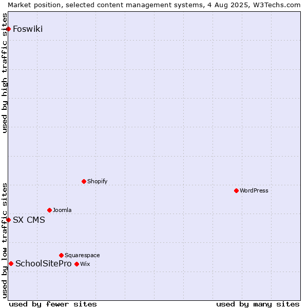 Market position of SchoolSitePro vs. Foswiki vs. SX CMS