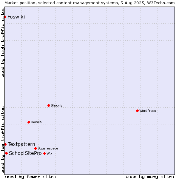 Market position of SchoolSitePro vs. Textpattern vs. Foswiki