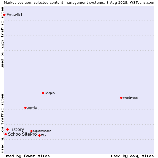 Market position of Tistory vs. SchoolSitePro vs. Foswiki