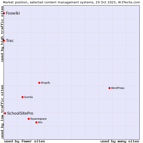 Market position of SchoolSitePro vs. Trac vs. Foswiki