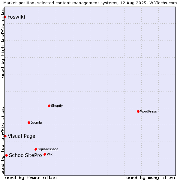 Market position of SchoolSitePro vs. Visual Page vs. Foswiki