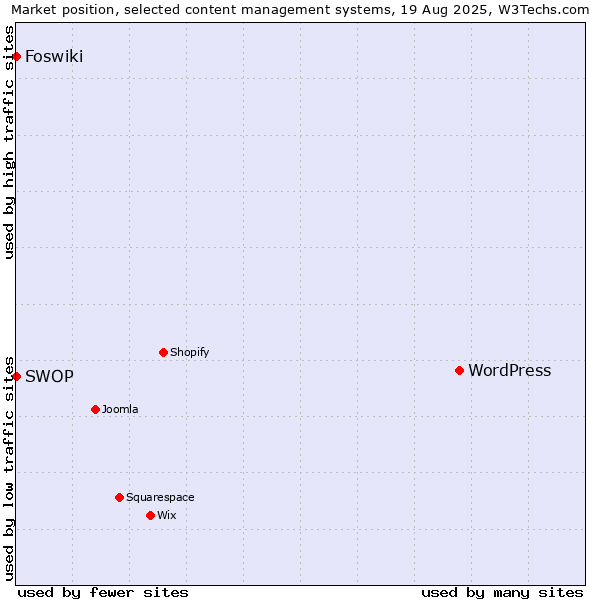 Market position of WordPress vs. Foswiki vs. SWOP