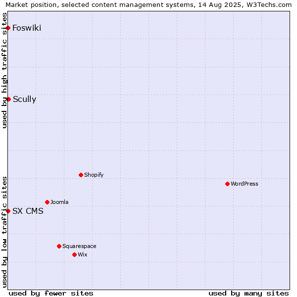 Market position of Scully vs. Foswiki vs. SX CMS