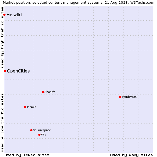 Market position of OpenCities vs. Foswiki