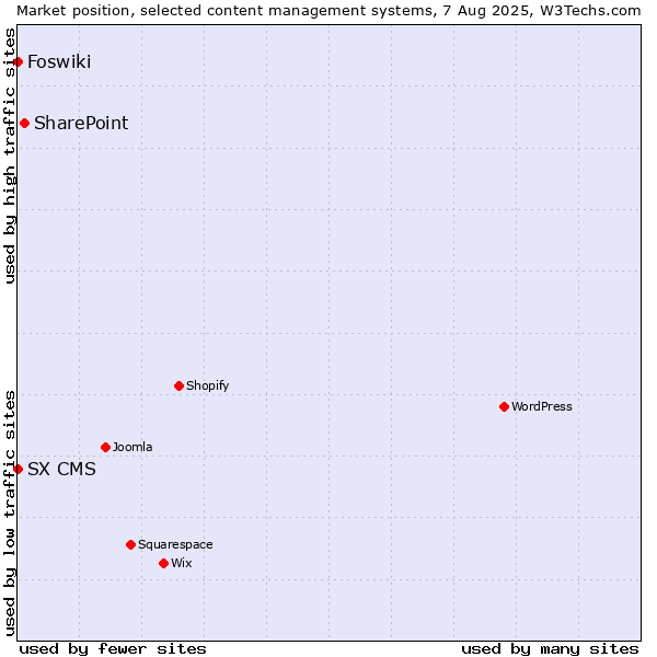 Market position of SharePoint vs. Foswiki vs. SX CMS