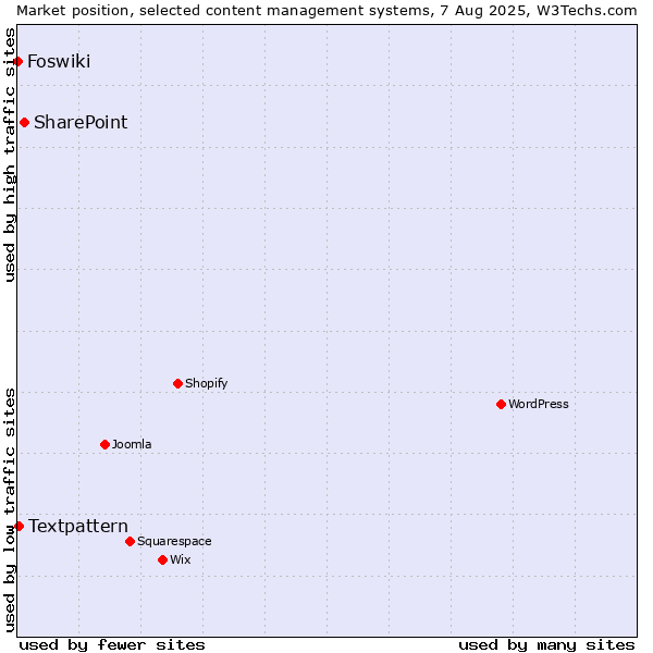 Market position of SharePoint vs. Textpattern vs. Foswiki