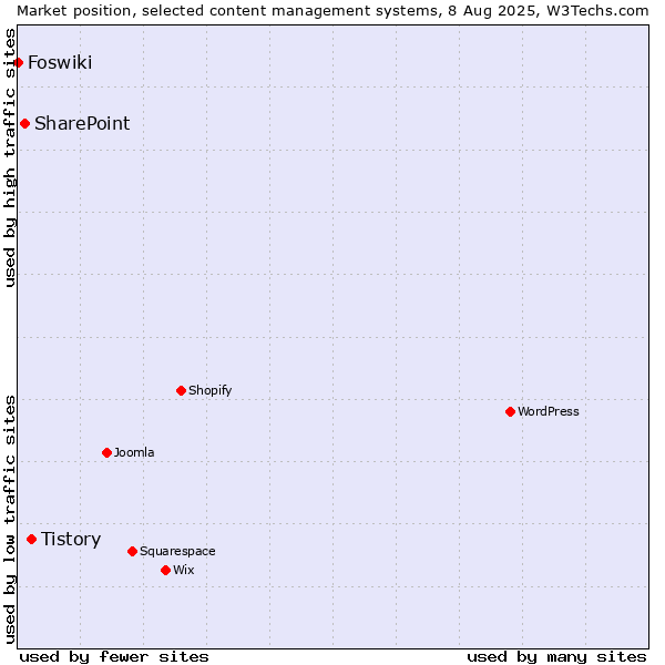 Market position of Tistory vs. SharePoint vs. Foswiki