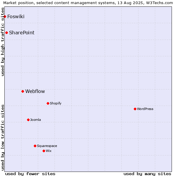 Market position of Webflow vs. SharePoint vs. Foswiki