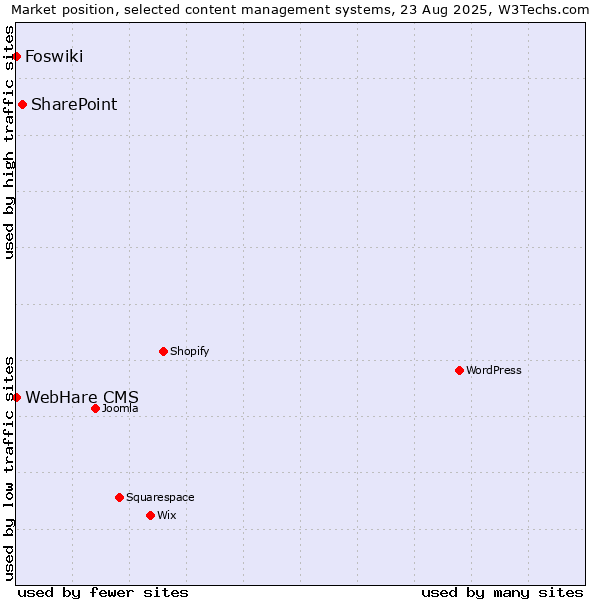Market position of SharePoint vs. Foswiki vs. WebHare CMS