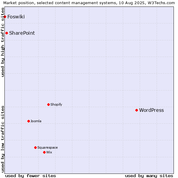 Market position of WordPress vs. SharePoint vs. Foswiki