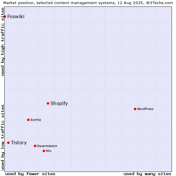 Market position of Shopify vs. Tistory vs. Foswiki