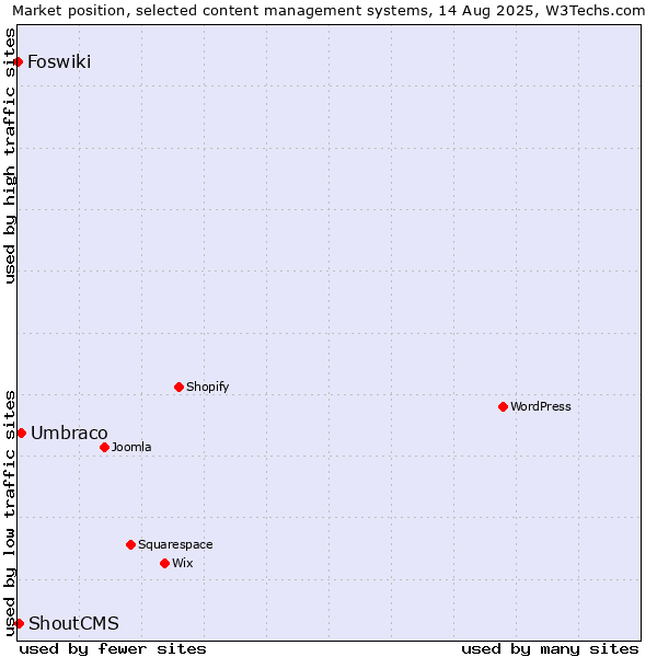 Market position of Umbraco vs. ShoutCMS vs. Foswiki