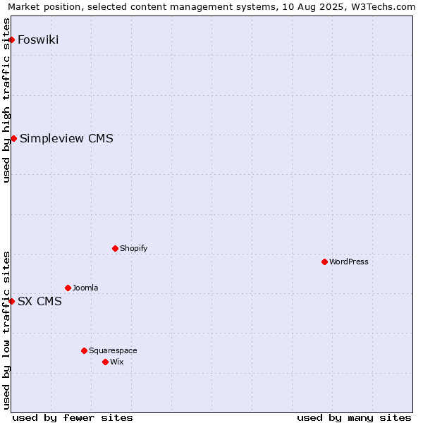 Market position of Simpleview CMS vs. Foswiki vs. SX CMS