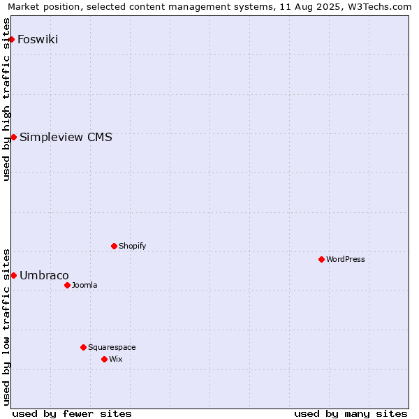 Market position of Umbraco vs. Simpleview CMS vs. Foswiki