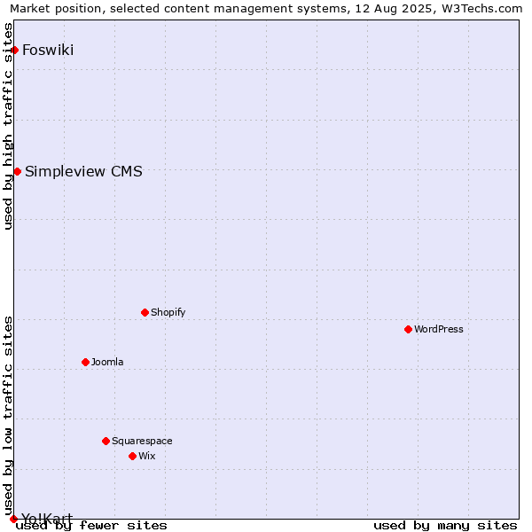 Market position of Simpleview CMS vs. Foswiki vs. Yo!Kart