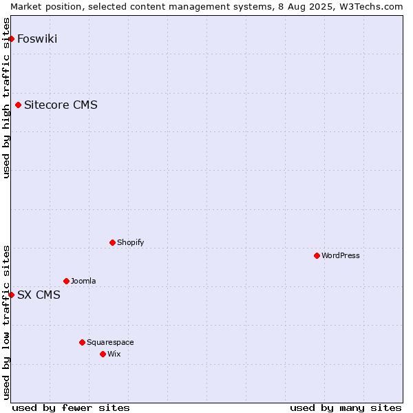 Market position of Sitecore CMS vs. Foswiki vs. SX CMS