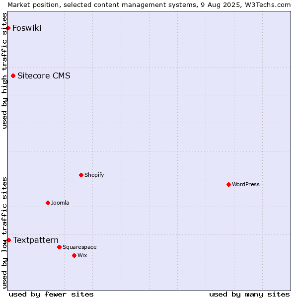 Market position of Sitecore CMS vs. Textpattern vs. Foswiki