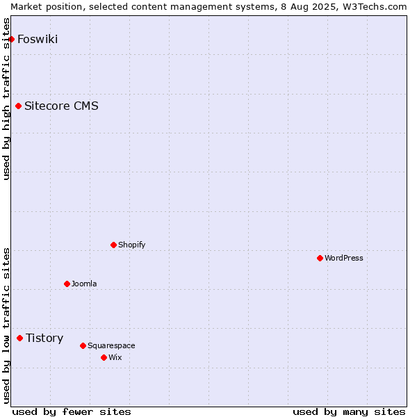 Market position of Tistory vs. Sitecore CMS vs. Foswiki